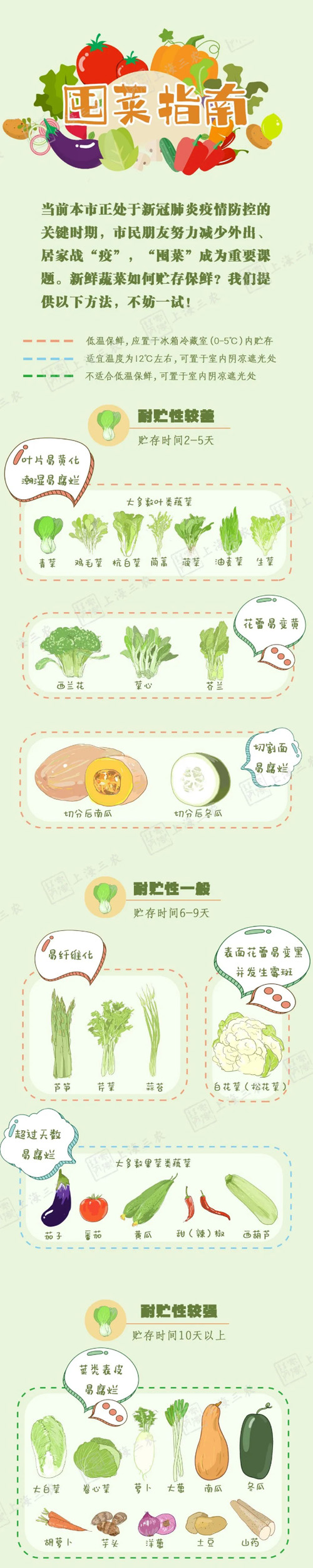 20220406111010081492.jpg 防疫贴士丨特殊时期,如何进行科学屯菜?指南来了→.jpg