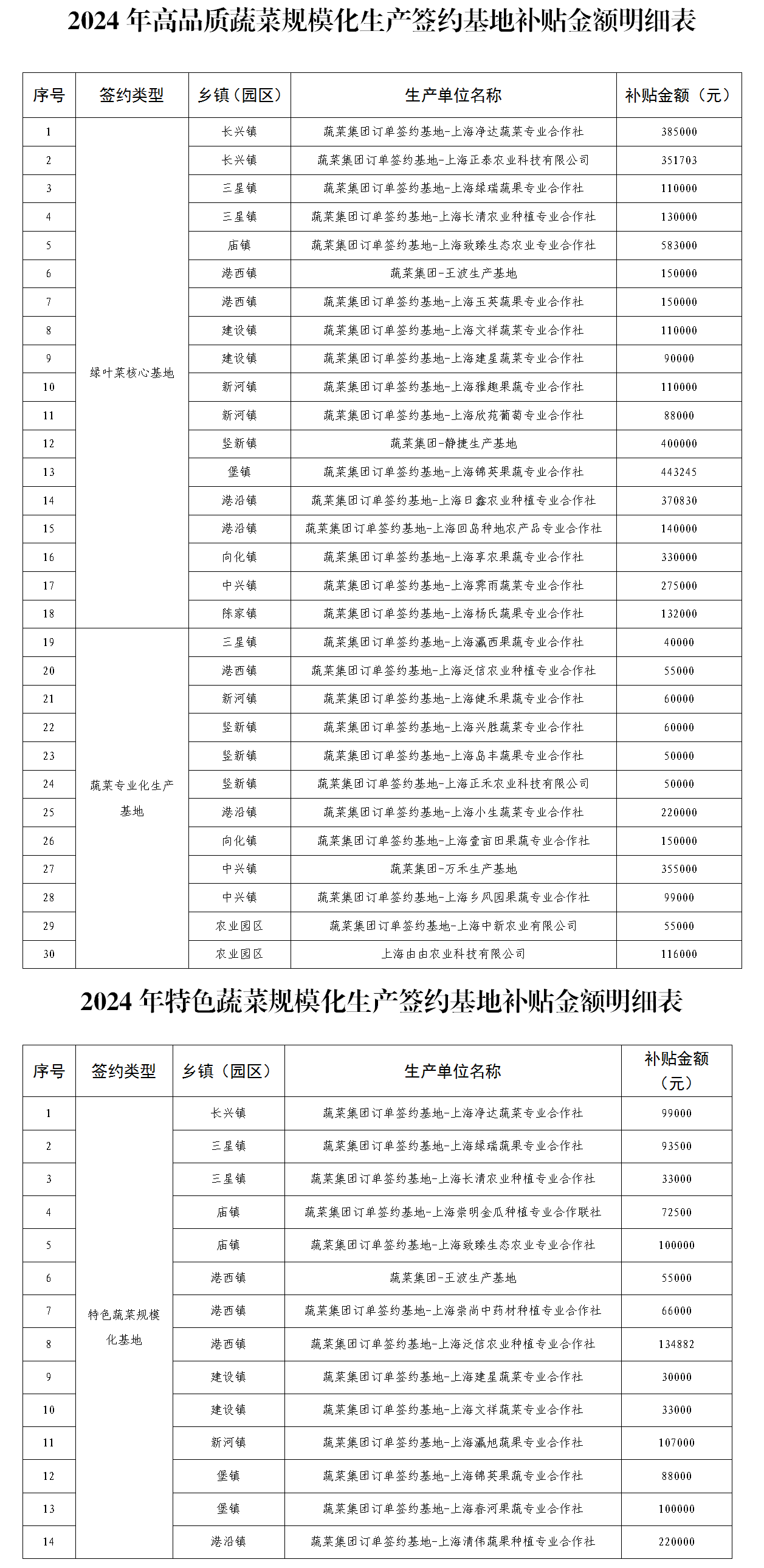 2024年崇明区蔬菜规模化签约基地考核结果公示.png