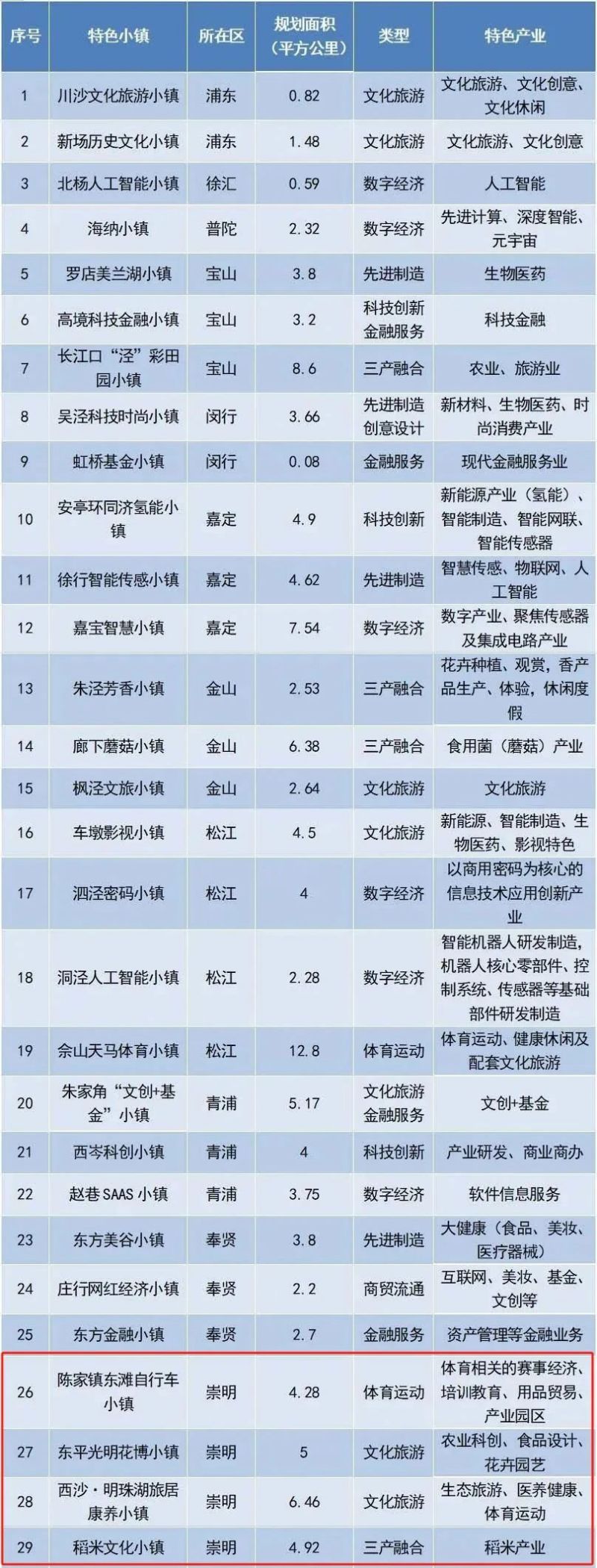 崇明4处入选“上海市特色小镇”名单1.jpg