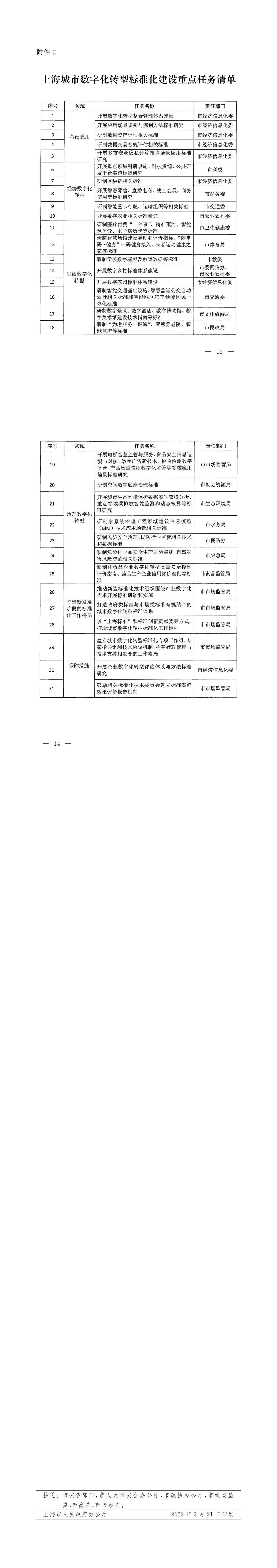 上海市人民政府办公厅关于印发《上海城市数字化转型标准化建设实施方案》的通知_01.jpg